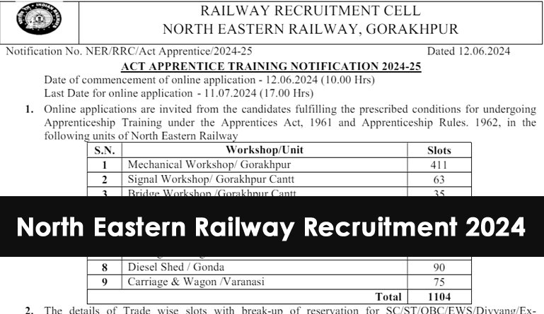 North Eastern Railway Recruitment 2024